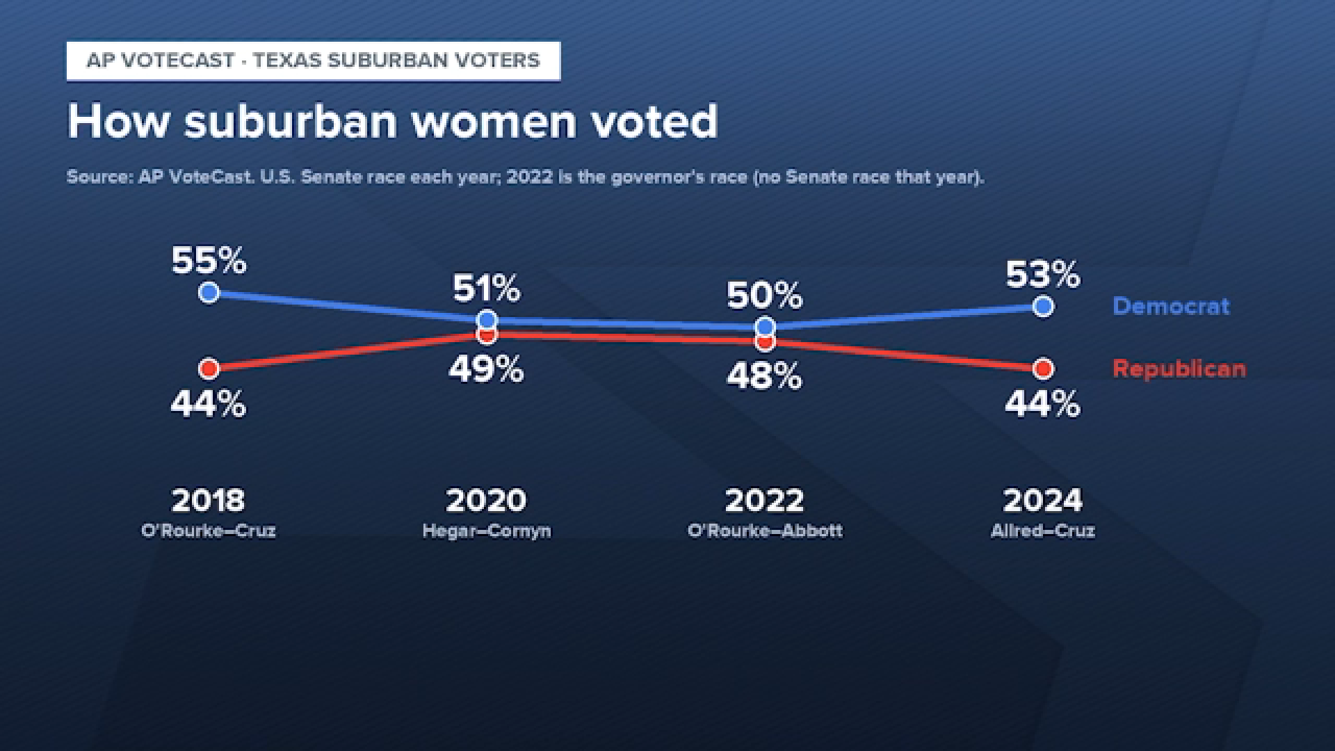 Female voters could decide tight Texas midterm races, experts say